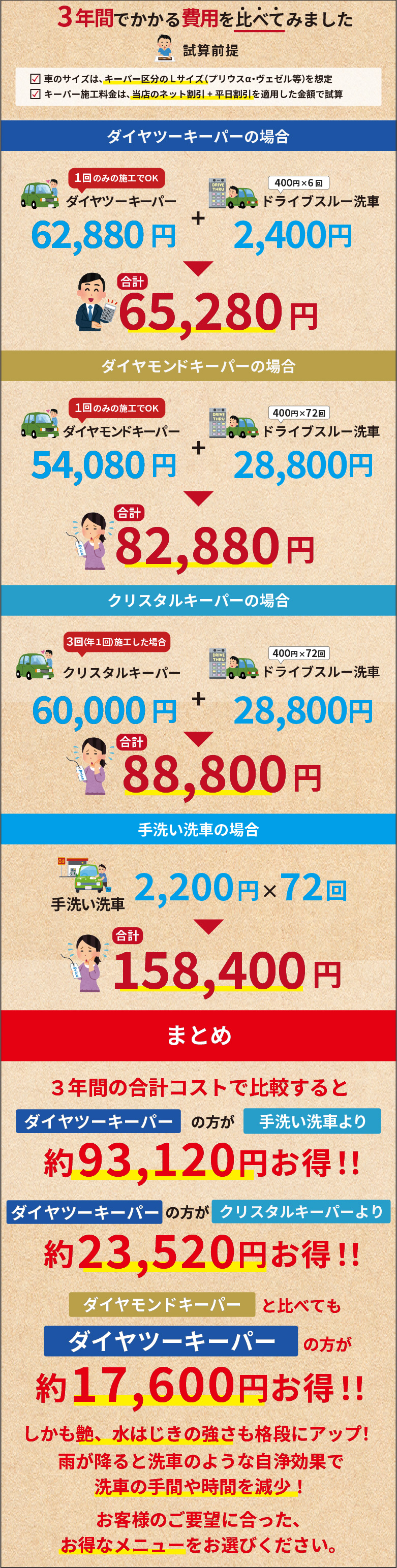 3年間でかかる費用を比べてみました